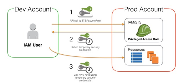 Aws Assume Role Explained