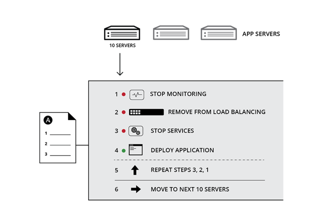 Ansible for Application Deployment